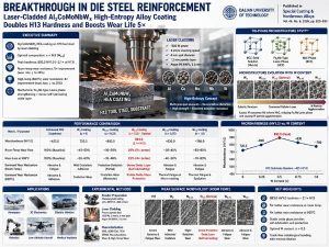 Bright technical infographic showing laser cladding of an Al2CoMoNbWx high-entropy alloy coating onto H13 tool steel, with charts and microstructure images highlighting peak hardness, improved wear resistance, and the optimal tungsten content of x = 0.5.