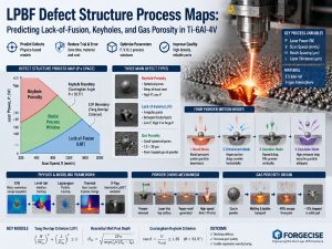 A realistic scientific visualization of Laser Powder Bed Fusion (LPBF) defect prediction showing a titanium alloy powder bed, laser melting process, melt pool dynamics, and a Defect Structure Process Map. The image illustrates key manufacturing defects including lack-of-fusion, keyhole porosity, and gas porosity, along with laser power, scan speed, hatch spacing, and physics-based simulation models.