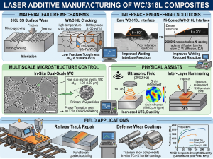 Technical diagram summarizing laser additive manufacturing of WC/316L composites, covering failure mechanisms, Ni-coating interface engineering, dual-scale microstructure control, ultrasonic physical assists, and field repair applications.
